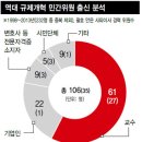 기업 이익만 대변하는 규제개혁위원회…국민 안전 사안까지 &#39;규제 무력화&#39; 이미지