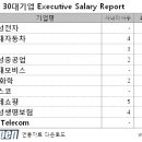 대기업 임원 연봉 랭킹공개, 1위가 삼성전자 &#39;59억 9천만원&#39; 이미지