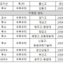 기아 타이거즈 2024 신인지명 조대현 이상준 이미지