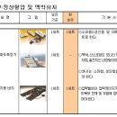 응급처치기구, 정상혈압, 맥박유지,지혈대, 산소포화도측정기, 쇼크방지용바지 이미지