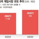 미중 정책따라 웃고 우는 신재생 게임주 기사 이미지