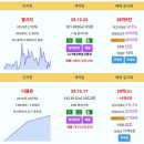 부산 실거래 엘시티 28.9억 더블유 25억 신고가 현대베네시티 22억 삼익비치 19.7억 더샵센텀파크1차 17.7억 남천자이 16.5 이미지