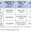 우리나라 관광발전지수 14위…아시아 종합 4위 기록 이미지