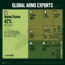 세계 무기 수출국 순위(2025) 이미지