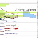 삼성에스디에스(018260) - 주가 상승과 매력 이미지