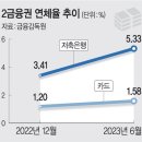 2금융권 대출 마르자 카드론 급증… ‘대출 부메랑’ 이미지