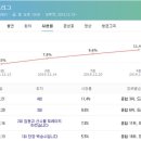 드라마 스토브리그 시청률 및 2049시청률 추이 이미지