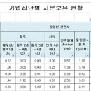 21세기 봉이 김선달, 재벌의 소유지배구조 이미지