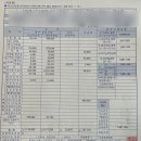 제주에서 담낭 절제 수술 후기2(병원, 입원 준비물, 비용, 보험청구 서류)