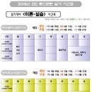 2015년 2회 정보통신산업기사 가답안 & 실기 필답형 개강(시험지첨부) 이미지