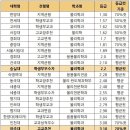 [2022 교과 입결] 물리학과 서울·수도권 등급컷 순위…한양대 1.3 최고, 가천대 3.8 최저 이미지