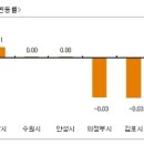 하락세 이어지는 수도권 아파트 이미지