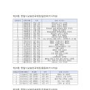 제24회 한밭시낭송전국대회 본선 진출대상자 공지 이미지