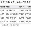 소액 투자자 인기 끌던 부동산 &#39;조각투자&#39; 울상 이미지