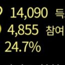 6월 여자가수상💜 1위와 격차 계속 크게 확대, 더 많은 꾸준한 투표만이 2만표 달성하는 저력을 보여줄 수 있습니다! 이미지