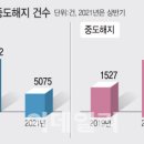 “받은 돈 1억 토해내도 5억 남네”…해지 늘어나는 주택연금 이미지