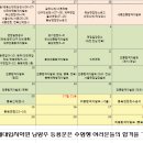 2015년도 전국 소방직공무원 시험일정표 이미지