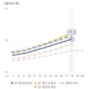 역대 총선 중 최고치를 찍은 제22대 총선 사전투표율 이미지