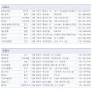 40대에 인기 있는 서울 시내 각 구별 10대 식당 이미지