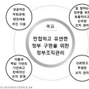 ‘민첩하고 유연한 정부 구현’…부처의 자율성 등 확대한다 이미지