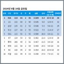 [KBO] 프로야구 8월 16일 경기결과 & 순위 이미지