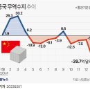 한달 열흘 새 무역적자 벌써 176억弗…반도체·중국 악재 여전 이미지