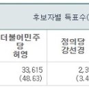 춘천 더민주 허영 1위 (개표율 : 52.51%) 이미지