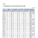 [서울]2023학년도 중등교사 임용시험 최종합격자 발표 이미지