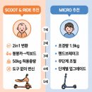 주식회사 플러스82 | 스쿳앤라이드 vs 마이크로킥보드, 뭐가 다를까? 스펙·장단점 완전 비교 분석(2026년 4월 기준)