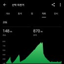 충북 종주 코스(단양) 다녀왔어요 이미지