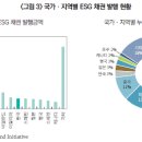 2050 탄소중립' 달성을 위한 국내 ESG 채권시장의 활성화 이미지