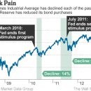 Little Mystery in Easy-Money Addiction-wsj 6/6 : FRB 무제한 양적완화 단계적 축소와 벤 버냉키 총재의 딜레마 이미지