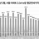 강남구 아파트 전셋값 가장 큰 폭으로 '하락세' 이미지