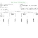 제73회 전국고교축구선수권대회 본선 토너먼트 대진표 이미지