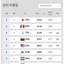 남자야구 세계랭킹 1위가 일본 2위가 공동으로 대만, 멕시코이고 대한민국은 6위입니다 이미지