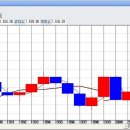 코스피 년봉 월봉 주봉 일봉 이미지
