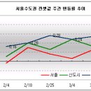 서울 재건축, 사업단계에 따른 양극화 가속, 2.17 대책 발표이후 3주간 분당 1.69%나 올라 이미지
