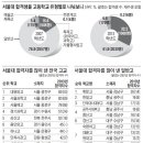 서울대 입학생(2013학년도) 3명 중 1명은 특목·자사高 출신 이미지