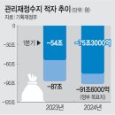 ‘텅 빈’ 나라곳간… 1분기 관리재정수지 75조 적자, 벌써 올 예상치의 82% 이미지