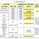 분양권 전매와 관련없는 둔촌주공재건축 관리처분인가 신청 단계로 매매거래 가능 이미지