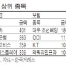 연초 기관 투자종목 살펴보니… 이미지