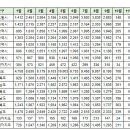 제주 10월 실거래(건수:27건 제주삼화사랑으로부영1차 등) 이미지