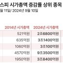 장기 투자 하면 안되겠네… 코스피 절반 10년 새 시총 역주행 - 조선비즈 이미지