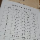 정월달 선행공덕 공양물 이미지