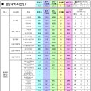 [중앙대(안성)] 2022 학과별 취업률 이미지