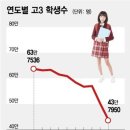 꼴찌해도 대학은 간다…13만명 줄어든 고3, 정원 미달 &#39;속출&#39; 이미지