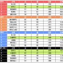 8월 8일 MLB 결과 -추신수 3볼넷 / 류현진 트리플A 리햅경기 5이닝 1실점 5피안타 3탈삼진 이미지