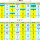 경북도민체육대회 탁구경기 결과 공지 이미지