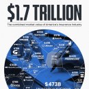 미국의 1조 7,000억 달러 보험 산업을 시각화하다 이미지