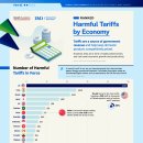 순위: 경제별 유해 관세 이미지